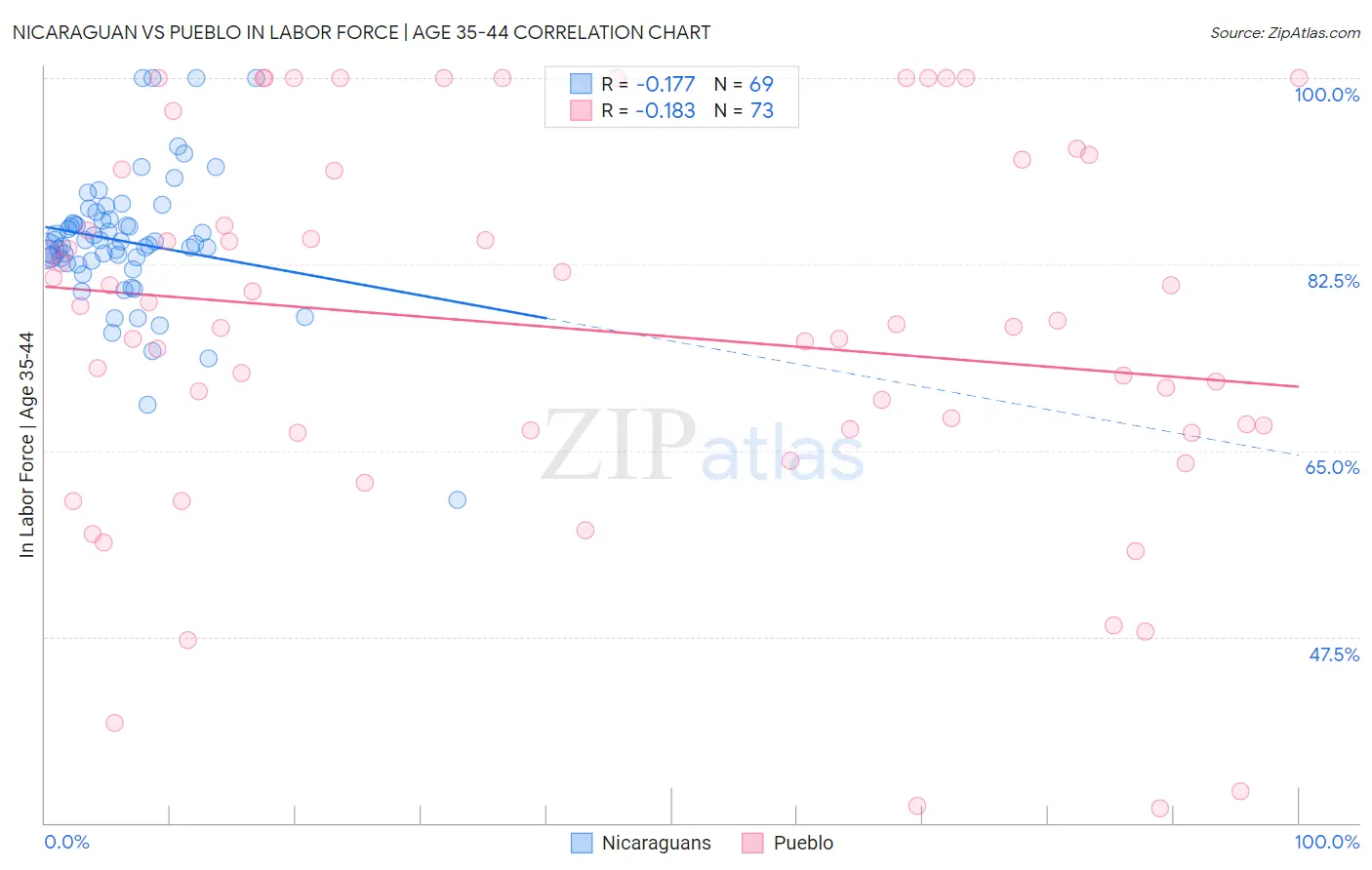 Nicaraguan vs Pueblo In Labor Force | Age 35-44