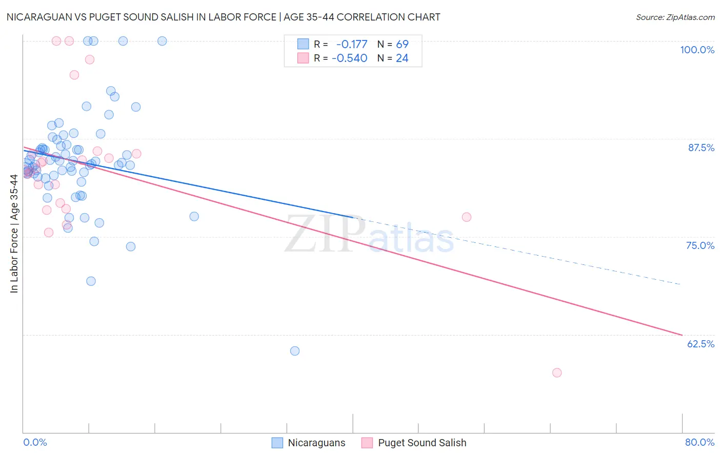 Nicaraguan vs Puget Sound Salish In Labor Force | Age 35-44