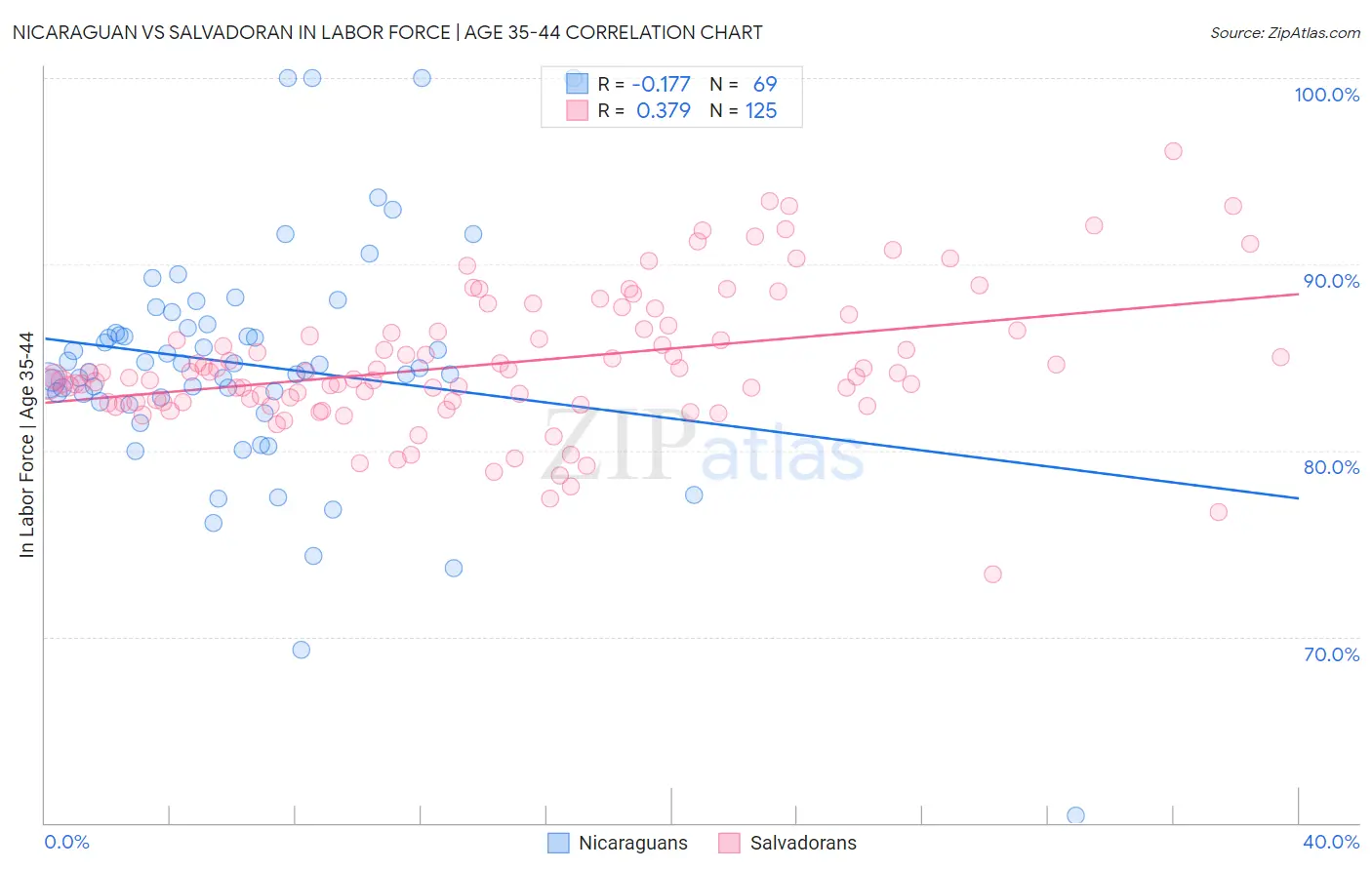 Nicaraguan vs Salvadoran In Labor Force | Age 35-44