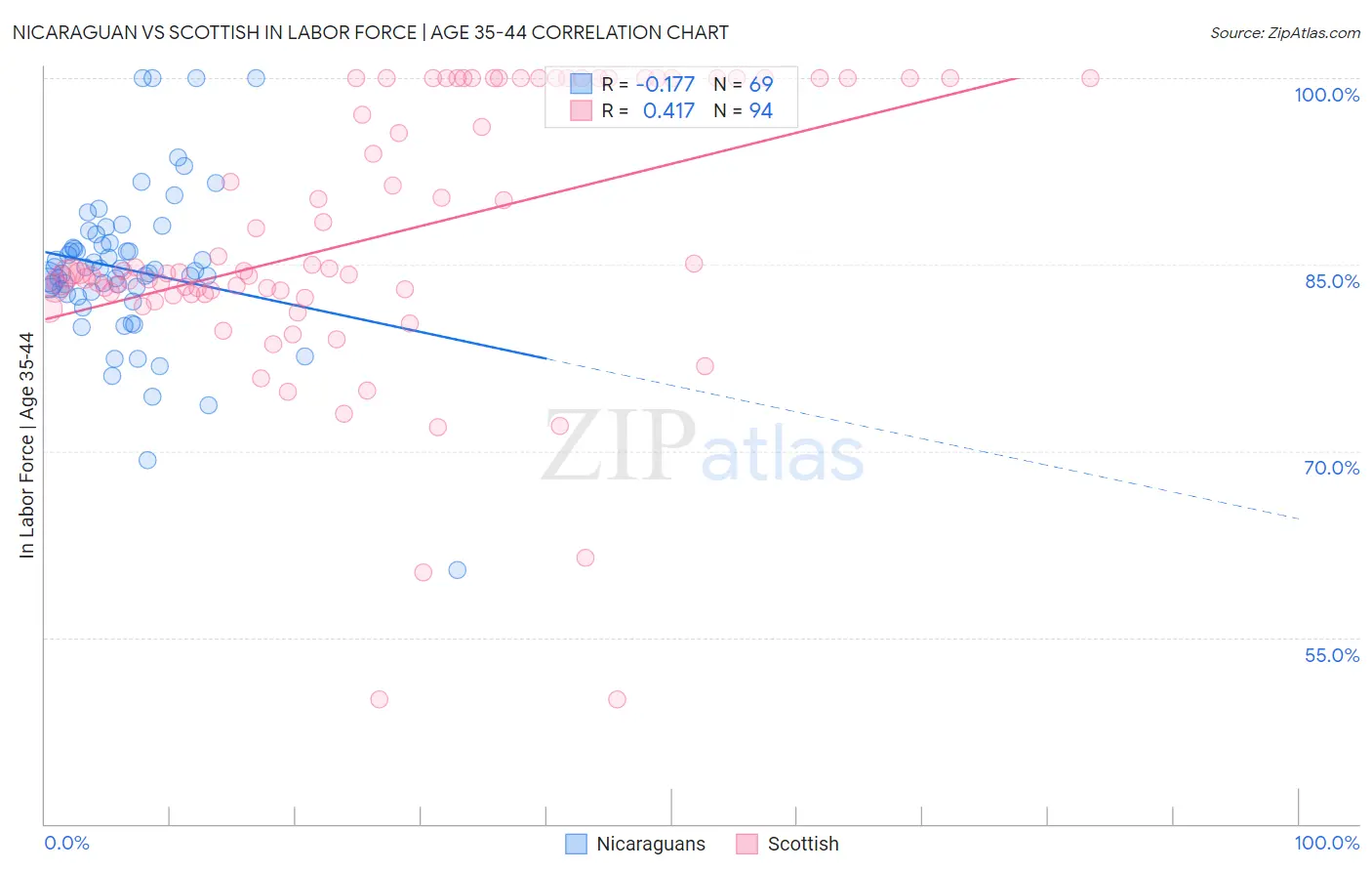 Nicaraguan vs Scottish In Labor Force | Age 35-44