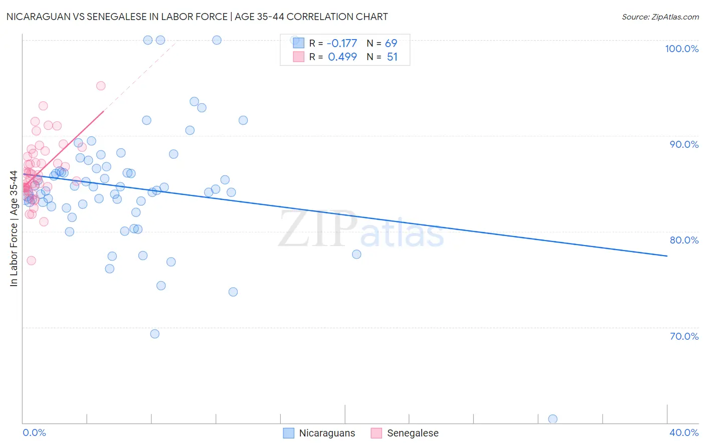 Nicaraguan vs Senegalese In Labor Force | Age 35-44