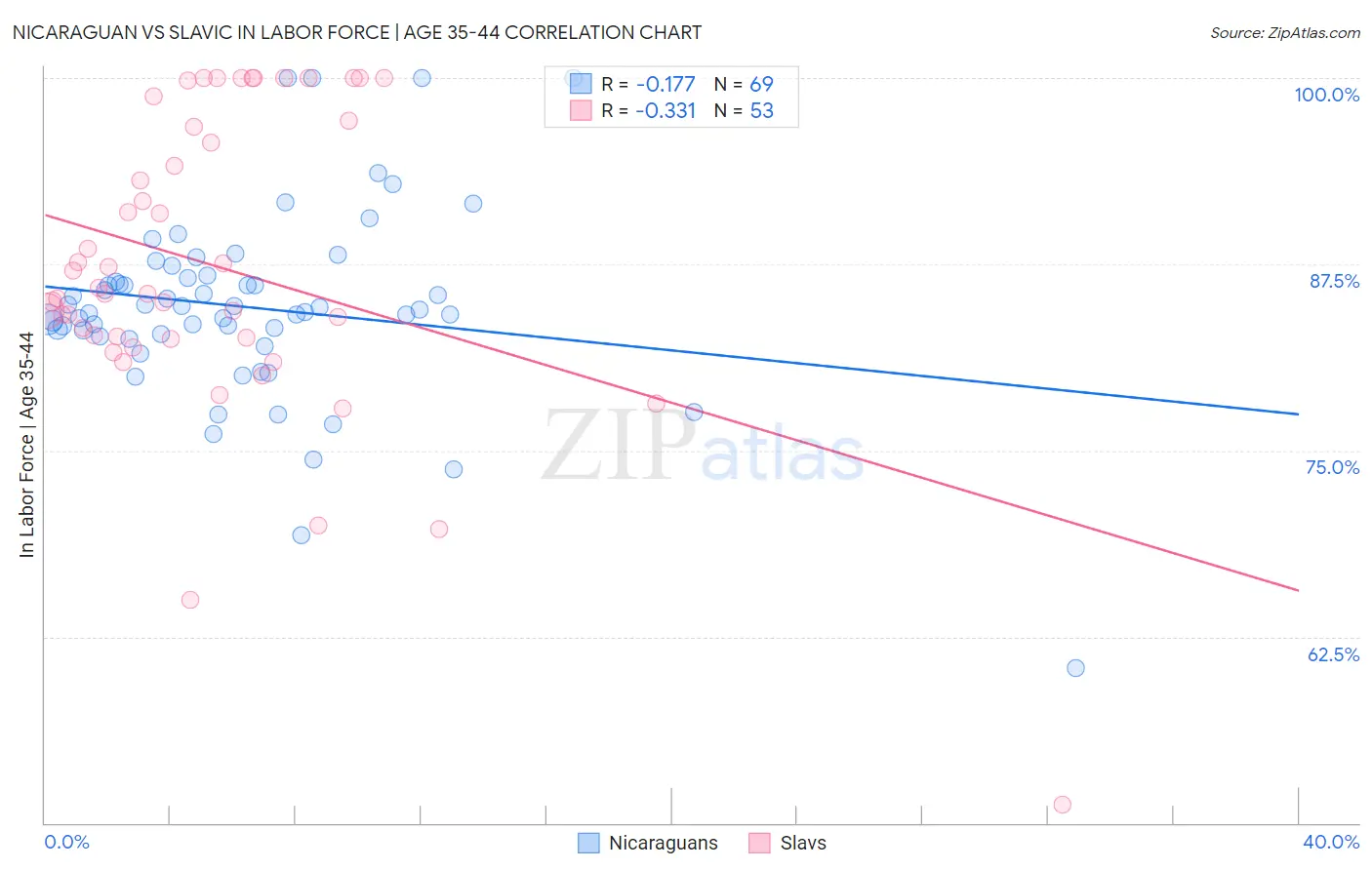 Nicaraguan vs Slavic In Labor Force | Age 35-44