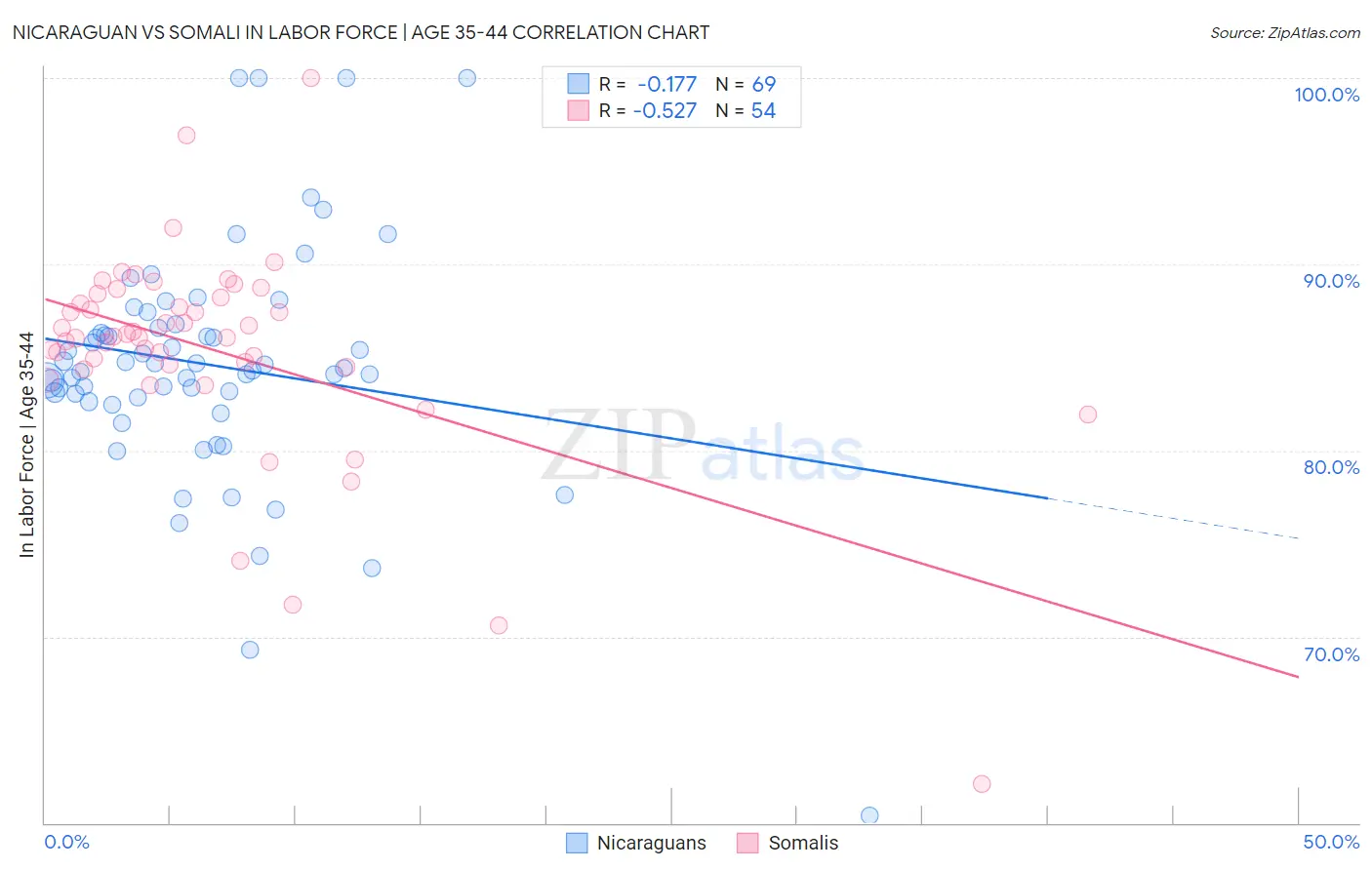 Nicaraguan vs Somali In Labor Force | Age 35-44
