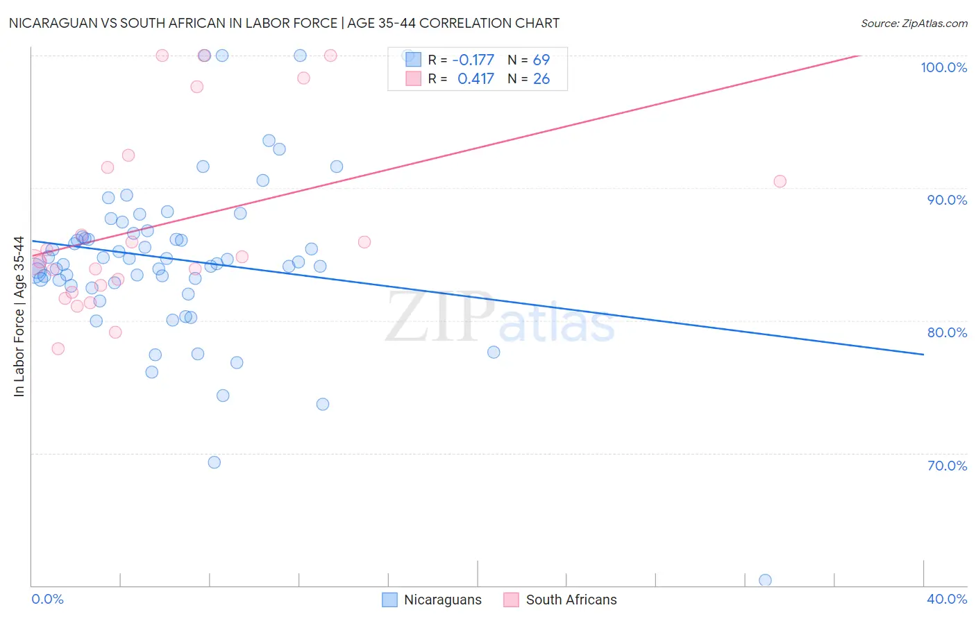 Nicaraguan vs South African In Labor Force | Age 35-44