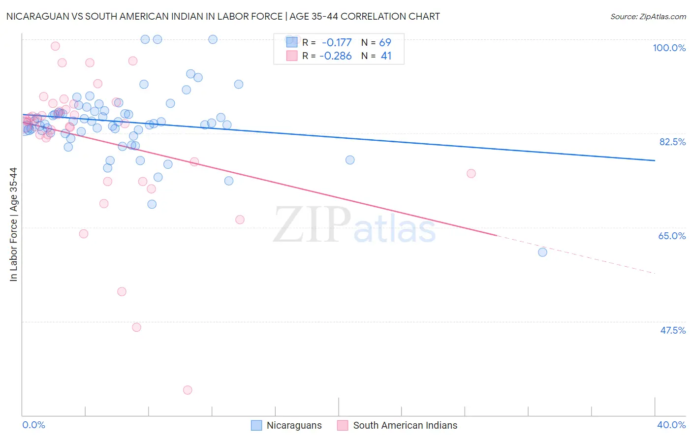 Nicaraguan vs South American Indian In Labor Force | Age 35-44