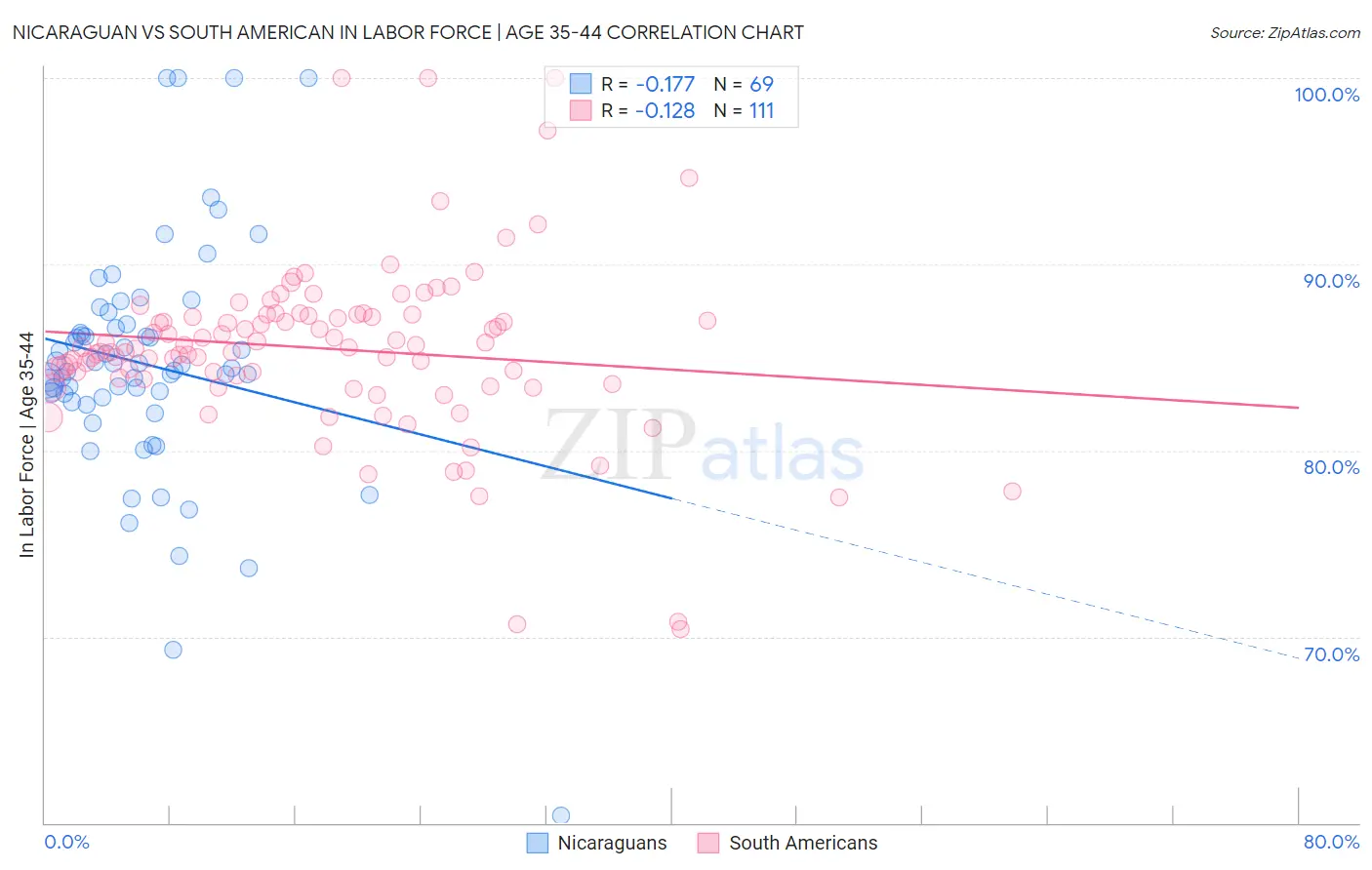 Nicaraguan vs South American In Labor Force | Age 35-44