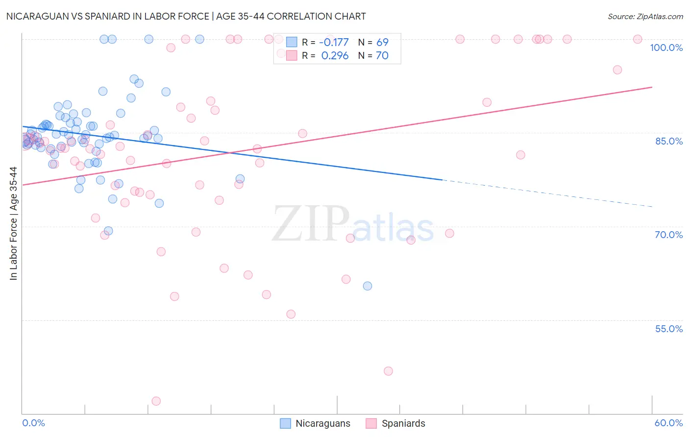 Nicaraguan vs Spaniard In Labor Force | Age 35-44