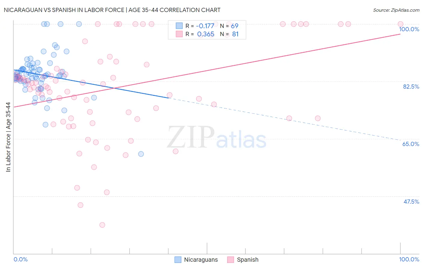 Nicaraguan vs Spanish In Labor Force | Age 35-44