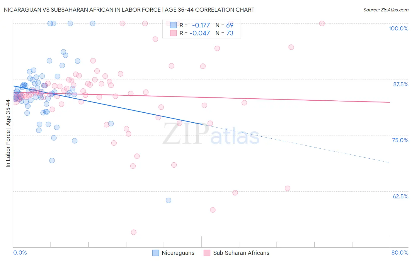 Nicaraguan vs Subsaharan African In Labor Force | Age 35-44