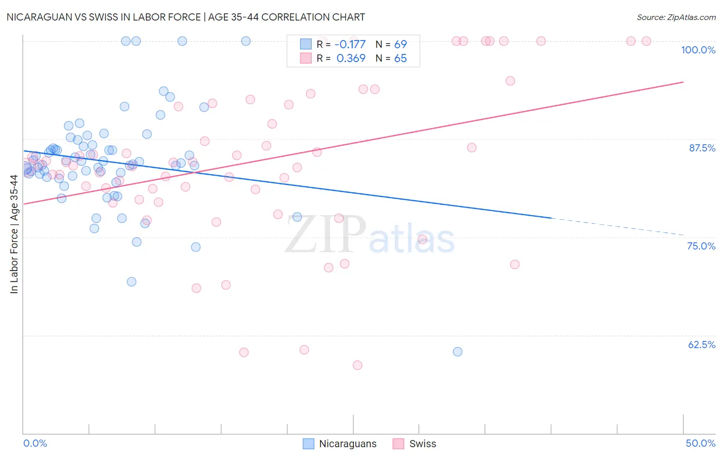 Nicaraguan vs Swiss In Labor Force | Age 35-44