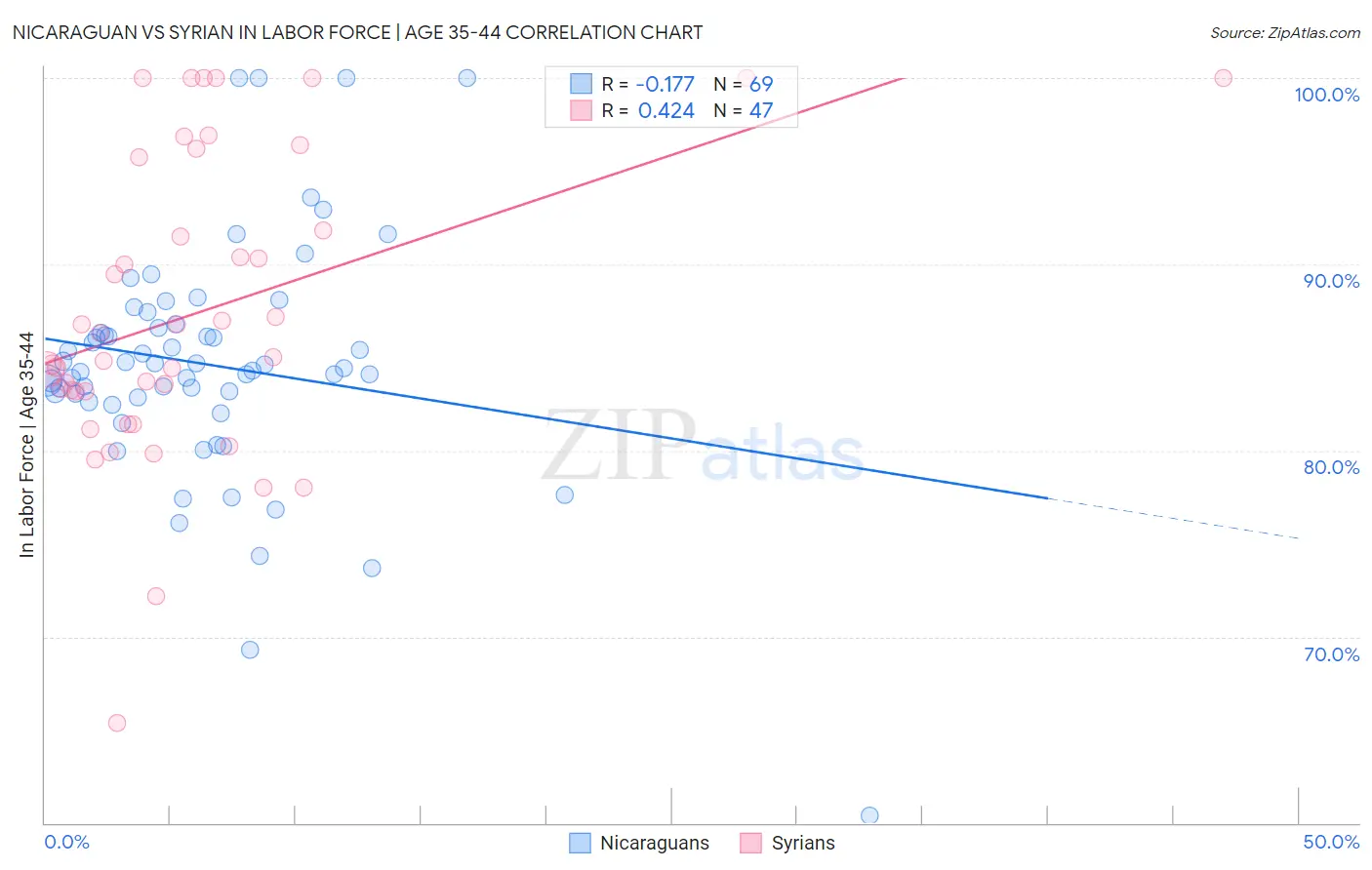 Nicaraguan vs Syrian In Labor Force | Age 35-44