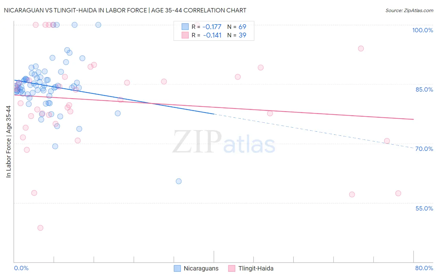 Nicaraguan vs Tlingit-Haida In Labor Force | Age 35-44