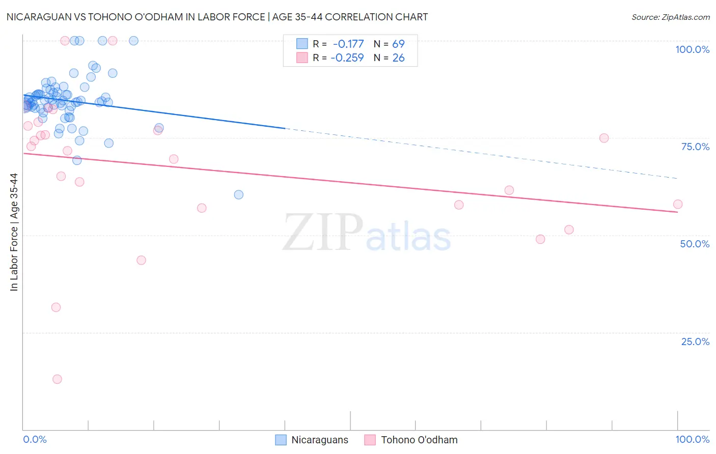 Nicaraguan vs Tohono O'odham In Labor Force | Age 35-44