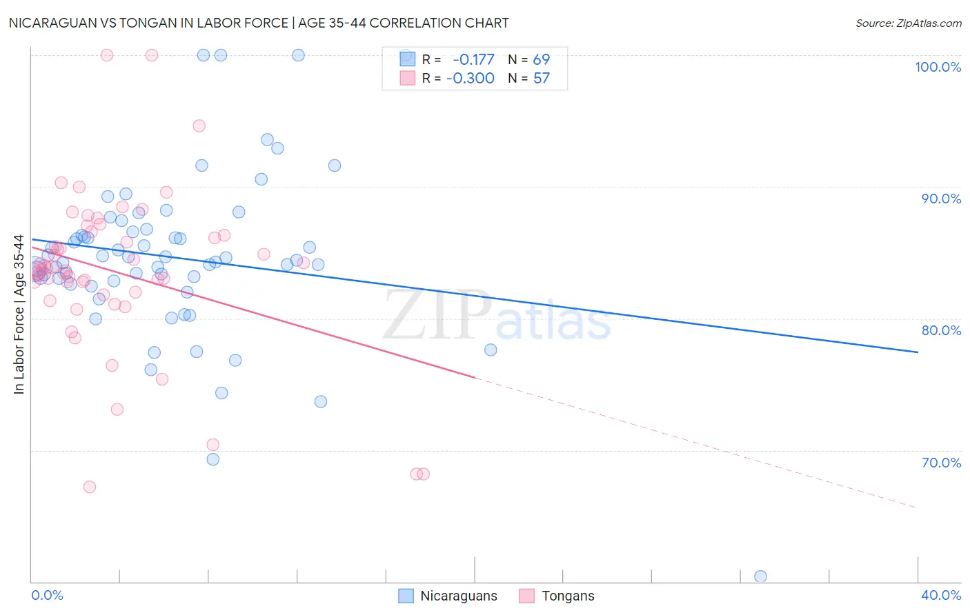 Nicaraguan vs Tongan In Labor Force | Age 35-44