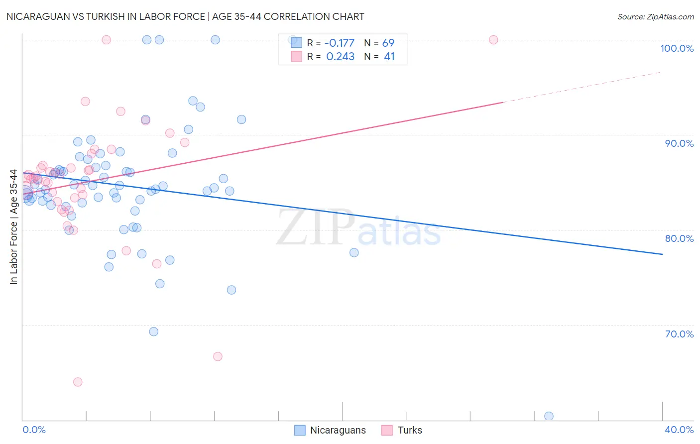 Nicaraguan vs Turkish In Labor Force | Age 35-44