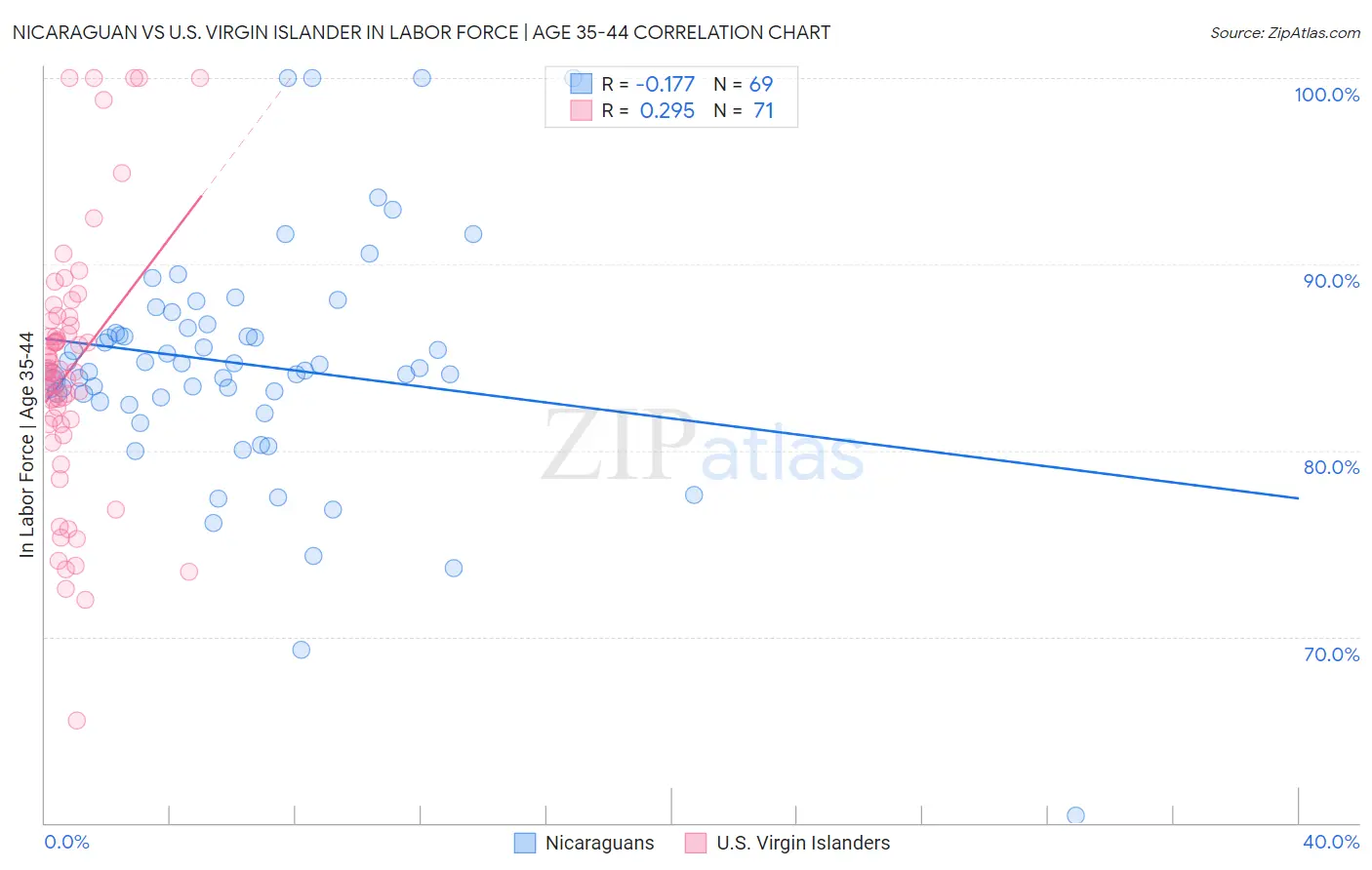 Nicaraguan vs U.S. Virgin Islander In Labor Force | Age 35-44