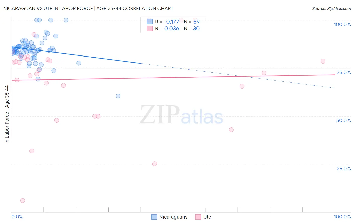 Nicaraguan vs Ute In Labor Force | Age 35-44