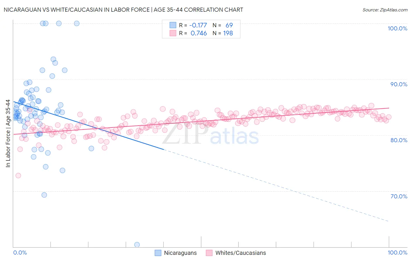 Nicaraguan vs White/Caucasian In Labor Force | Age 35-44