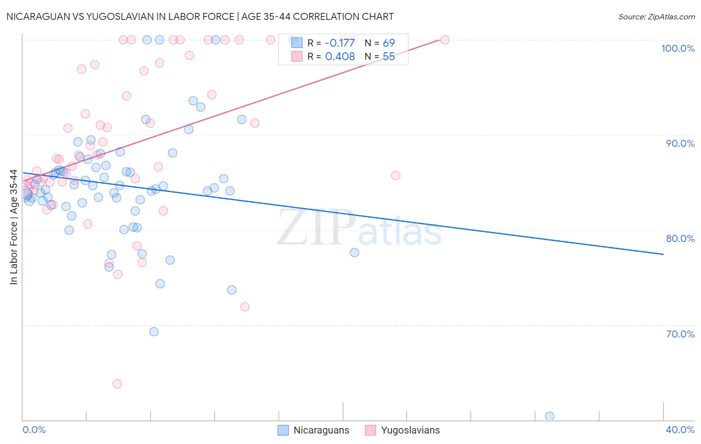 Nicaraguan vs Yugoslavian In Labor Force | Age 35-44