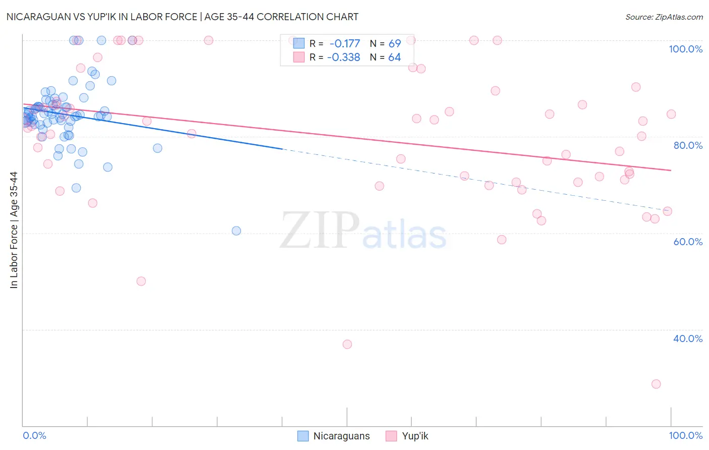 Nicaraguan vs Yup'ik In Labor Force | Age 35-44