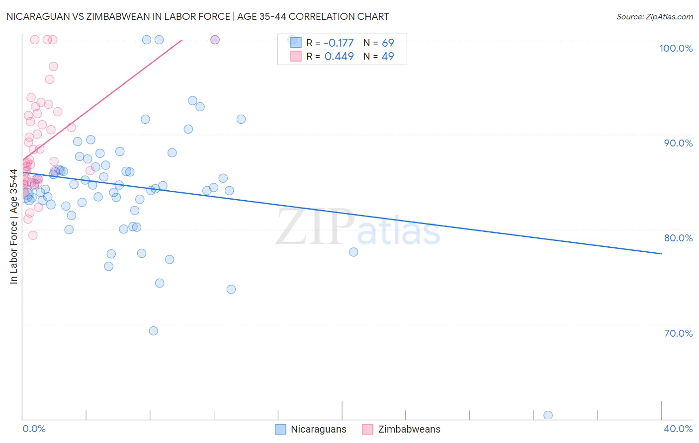 Nicaraguan vs Zimbabwean In Labor Force | Age 35-44
