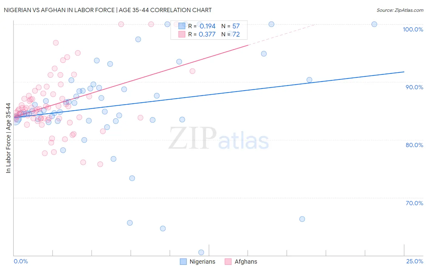 Nigerian vs Afghan In Labor Force | Age 35-44