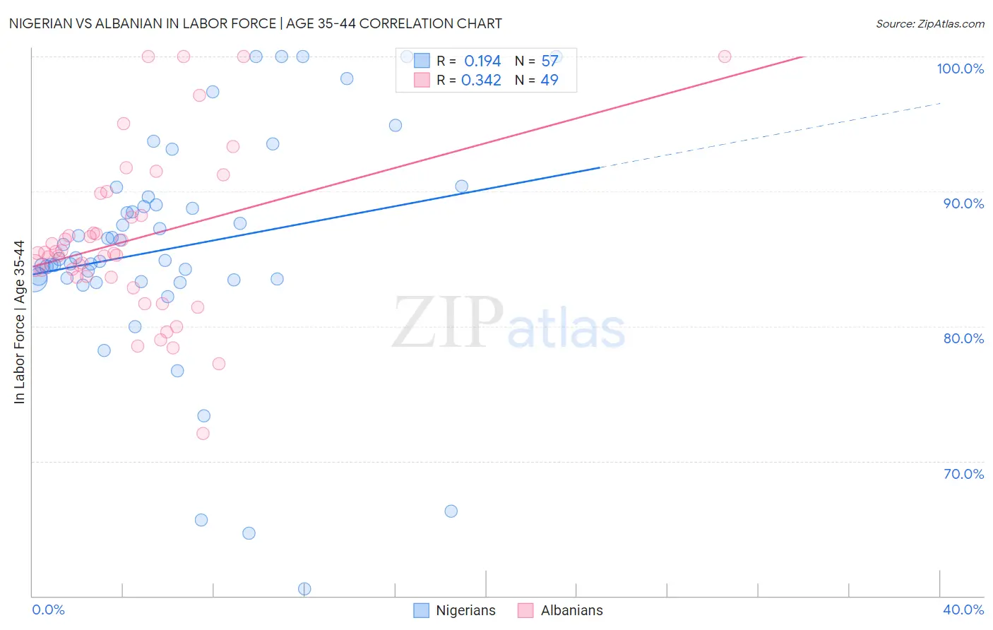 Nigerian vs Albanian In Labor Force | Age 35-44