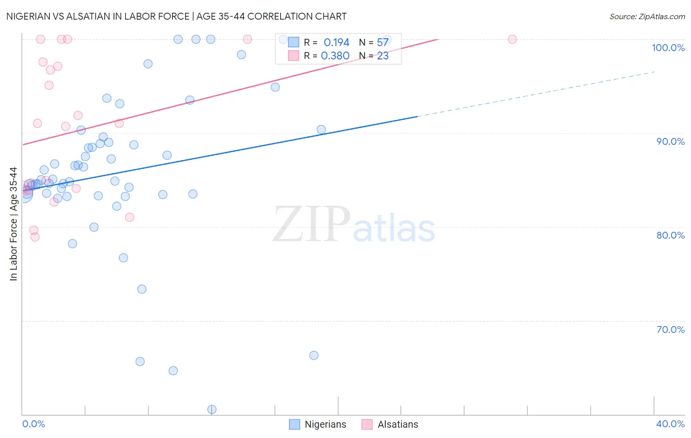 Nigerian vs Alsatian In Labor Force | Age 35-44