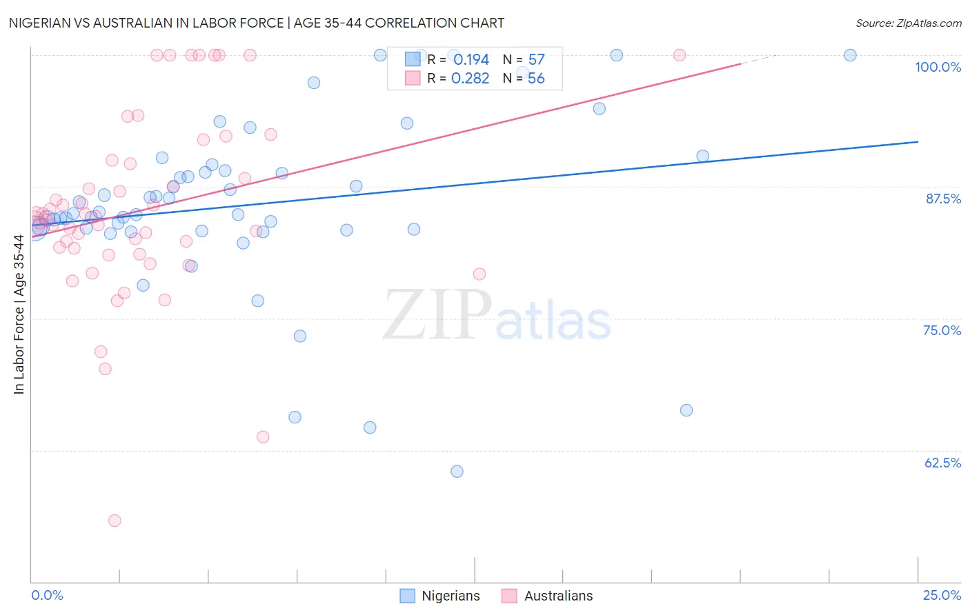 Nigerian vs Australian In Labor Force | Age 35-44