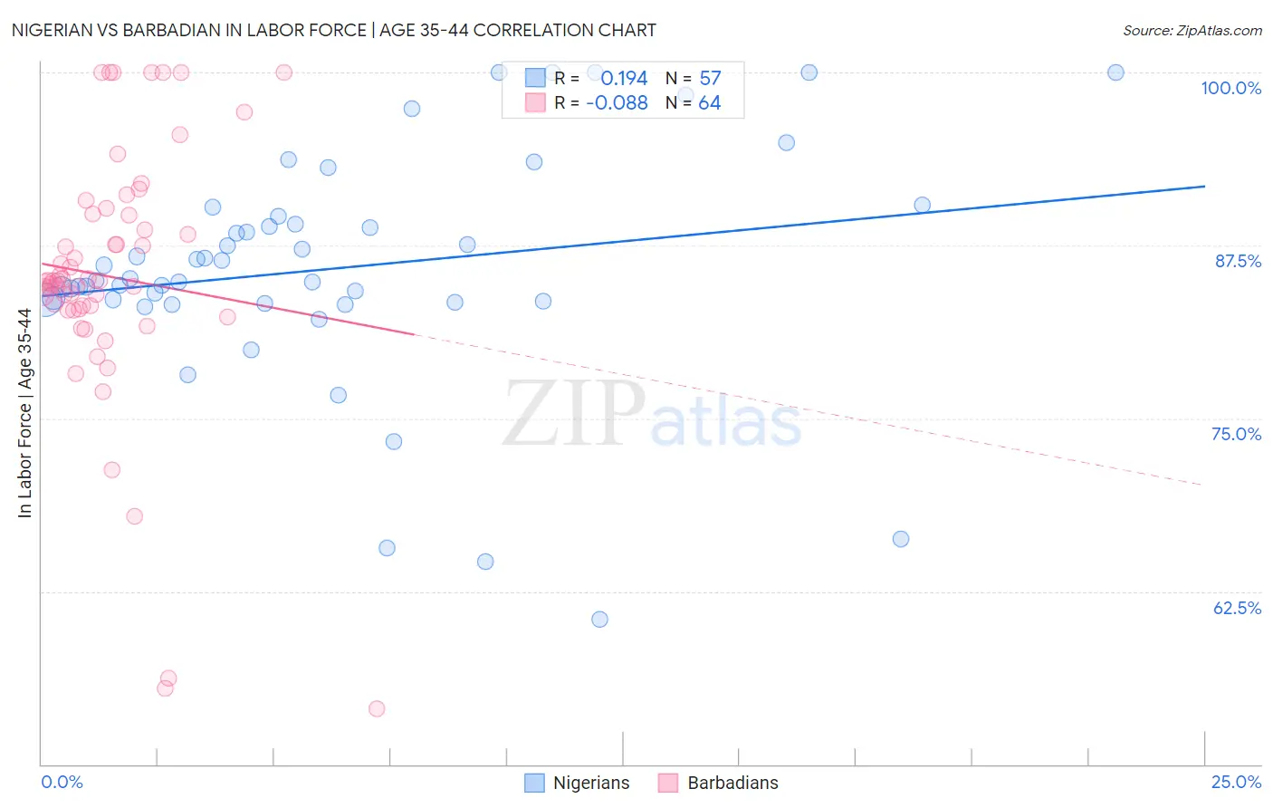 Nigerian vs Barbadian In Labor Force | Age 35-44