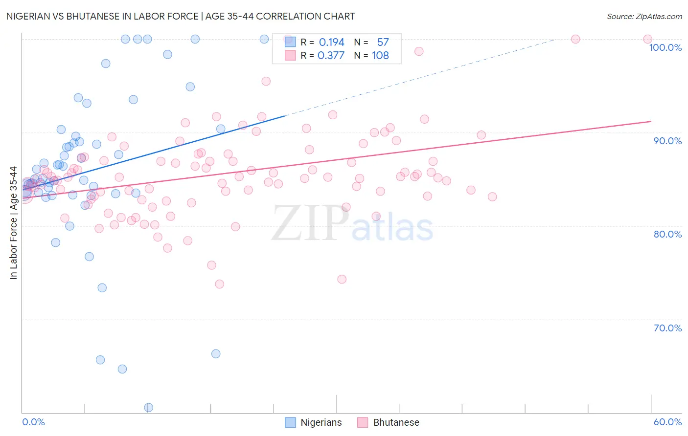 Nigerian vs Bhutanese In Labor Force | Age 35-44