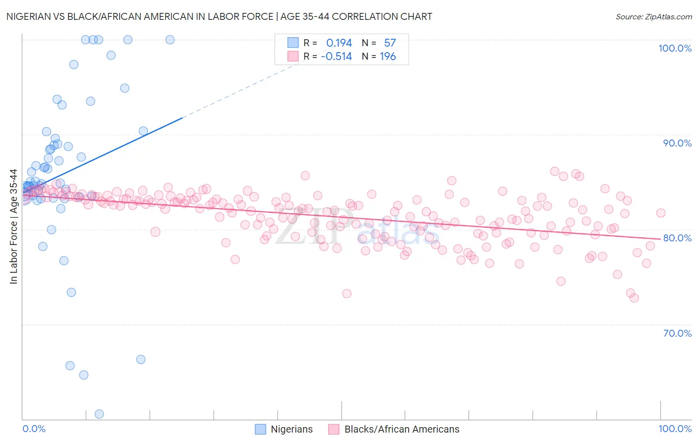 Nigerian vs Black/African American In Labor Force | Age 35-44