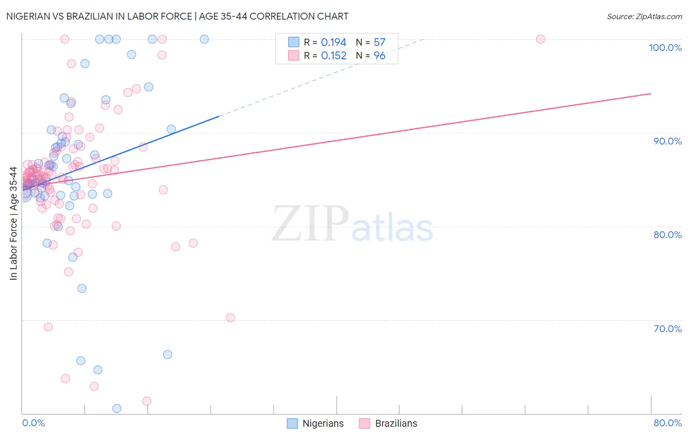 Nigerian vs Brazilian In Labor Force | Age 35-44