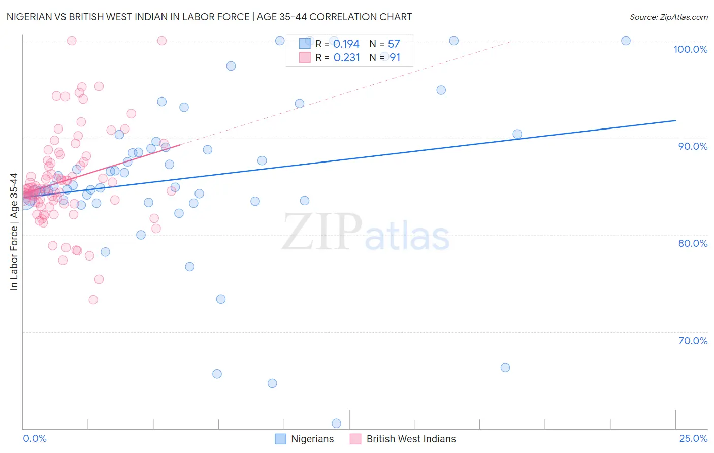 Nigerian vs British West Indian In Labor Force | Age 35-44