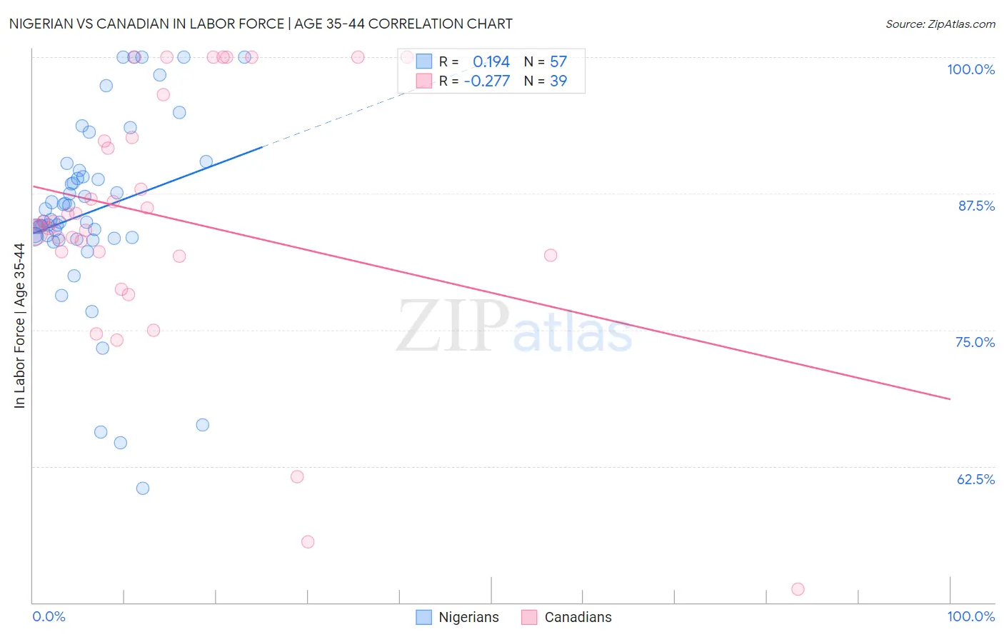 Nigerian vs Canadian In Labor Force | Age 35-44