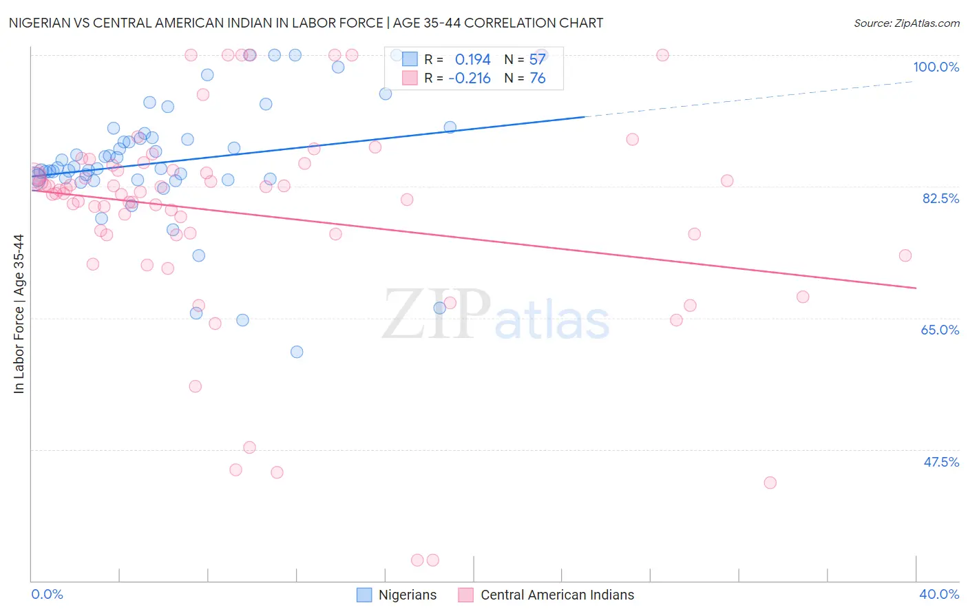 Nigerian vs Central American Indian In Labor Force | Age 35-44