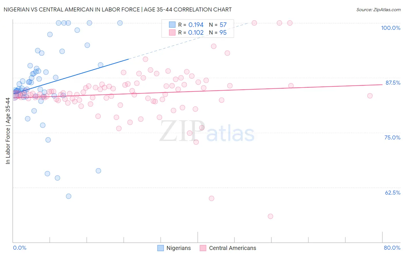 Nigerian vs Central American In Labor Force | Age 35-44