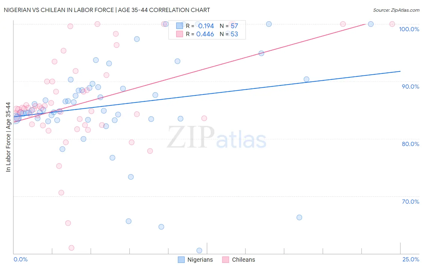 Nigerian vs Chilean In Labor Force | Age 35-44