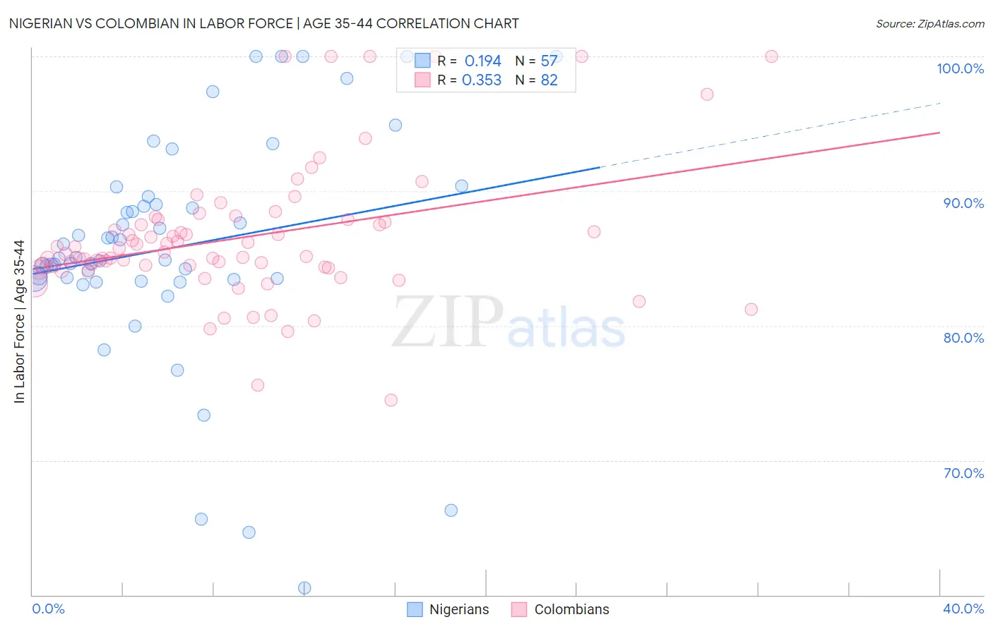 Nigerian vs Colombian In Labor Force | Age 35-44