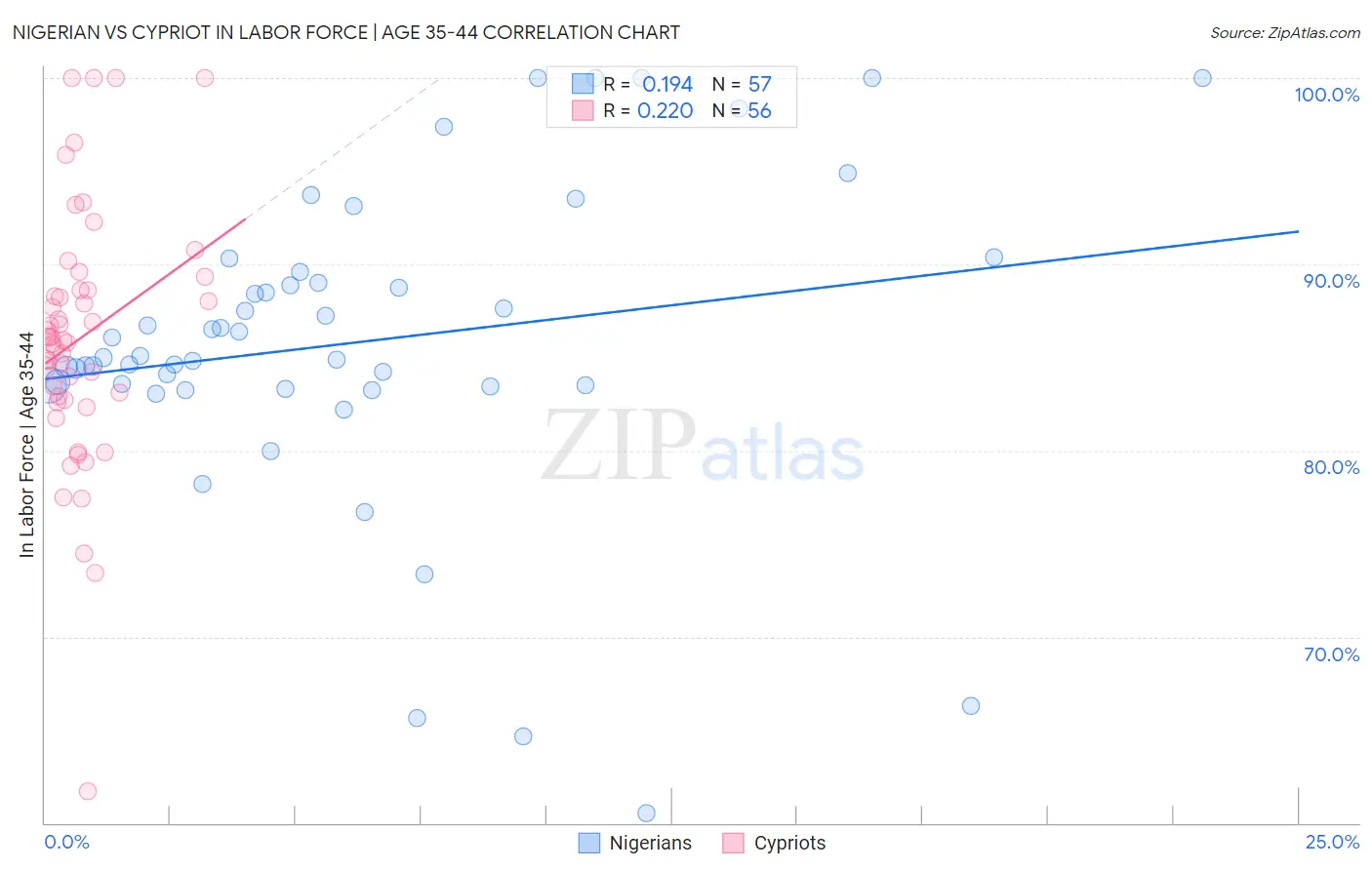 Nigerian vs Cypriot In Labor Force | Age 35-44