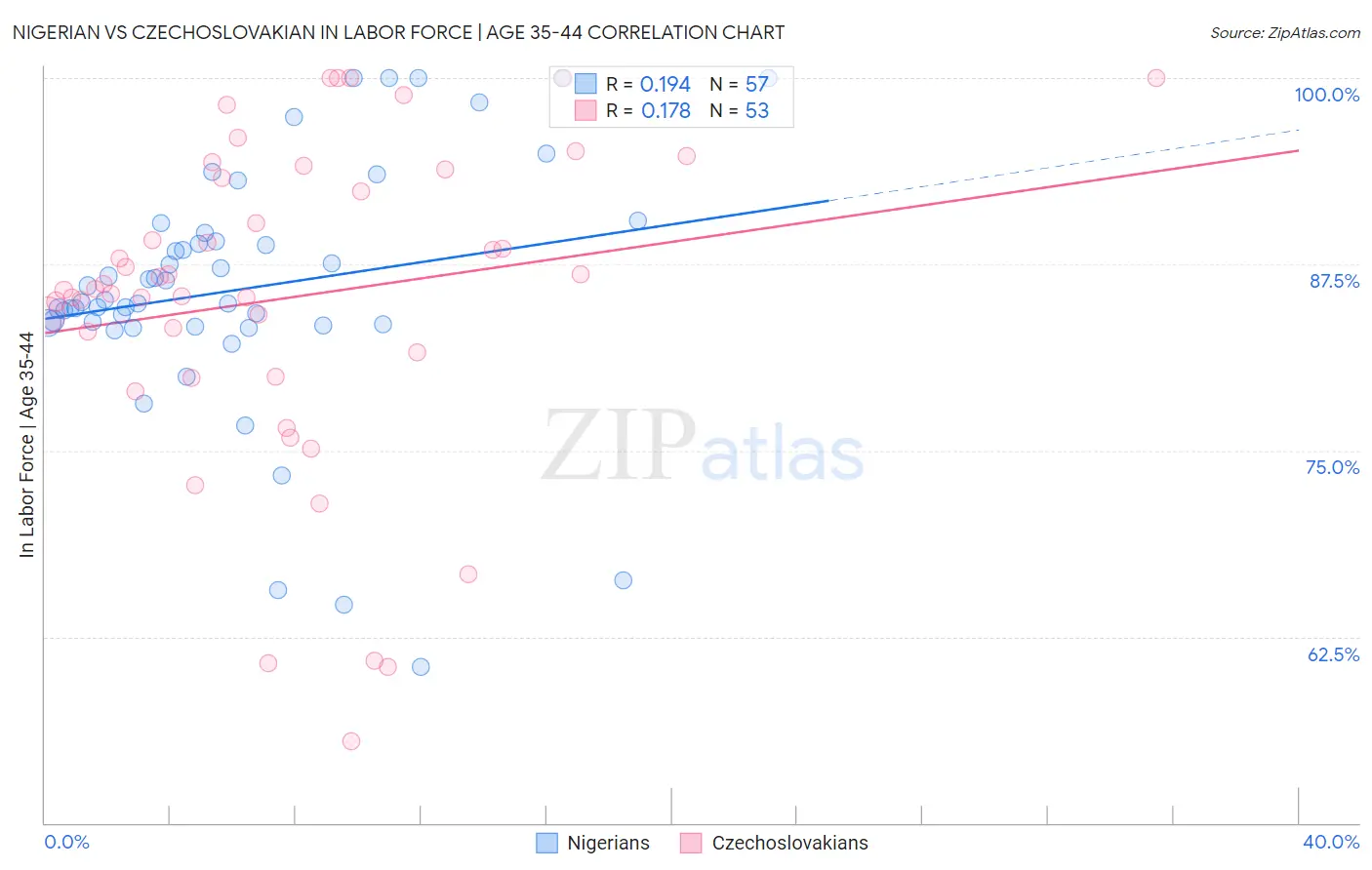 Nigerian vs Czechoslovakian In Labor Force | Age 35-44