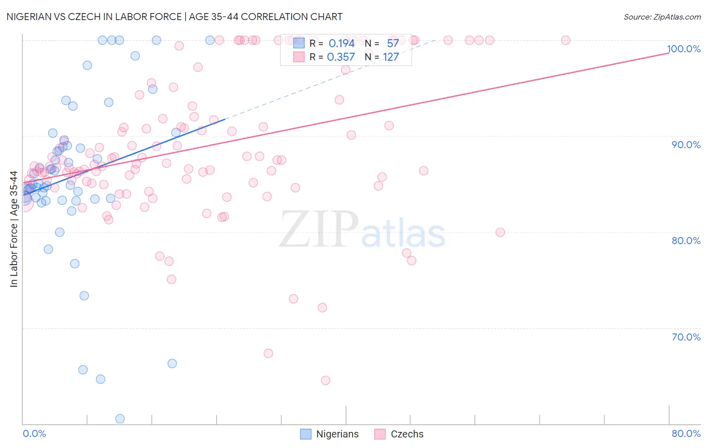 Nigerian vs Czech In Labor Force | Age 35-44