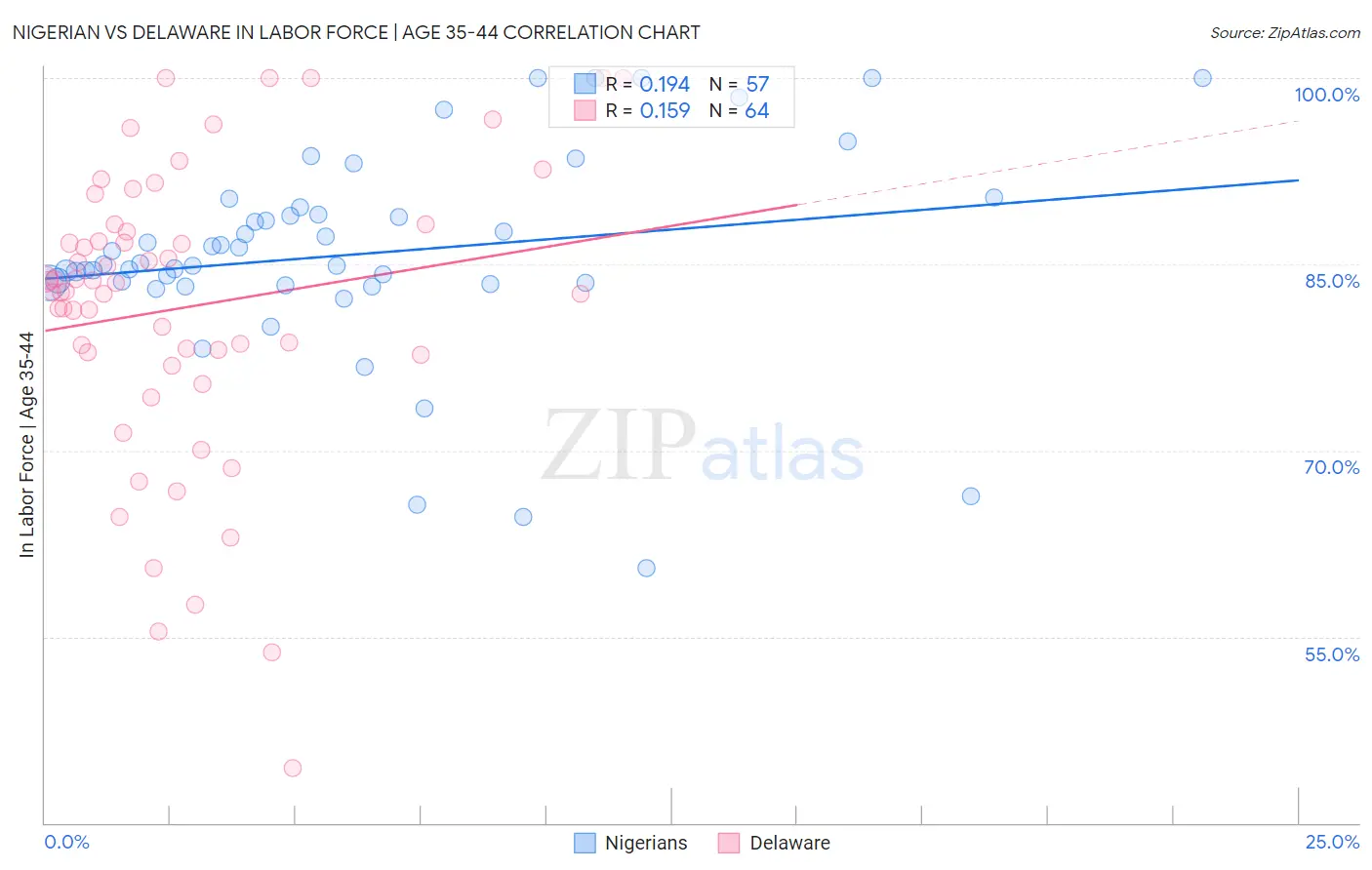 Nigerian vs Delaware In Labor Force | Age 35-44