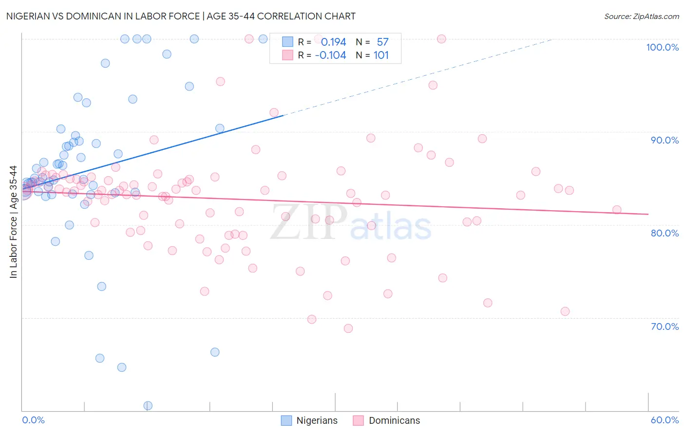 Nigerian vs Dominican In Labor Force | Age 35-44