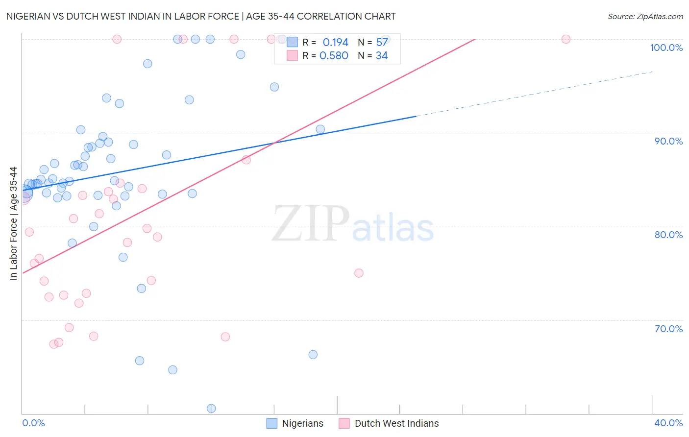 Nigerian vs Dutch West Indian In Labor Force | Age 35-44