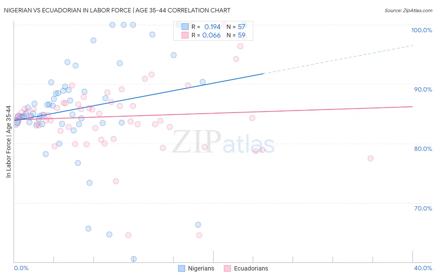 Nigerian vs Ecuadorian In Labor Force | Age 35-44
