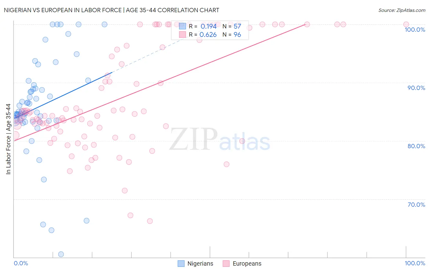 Nigerian vs European In Labor Force | Age 35-44