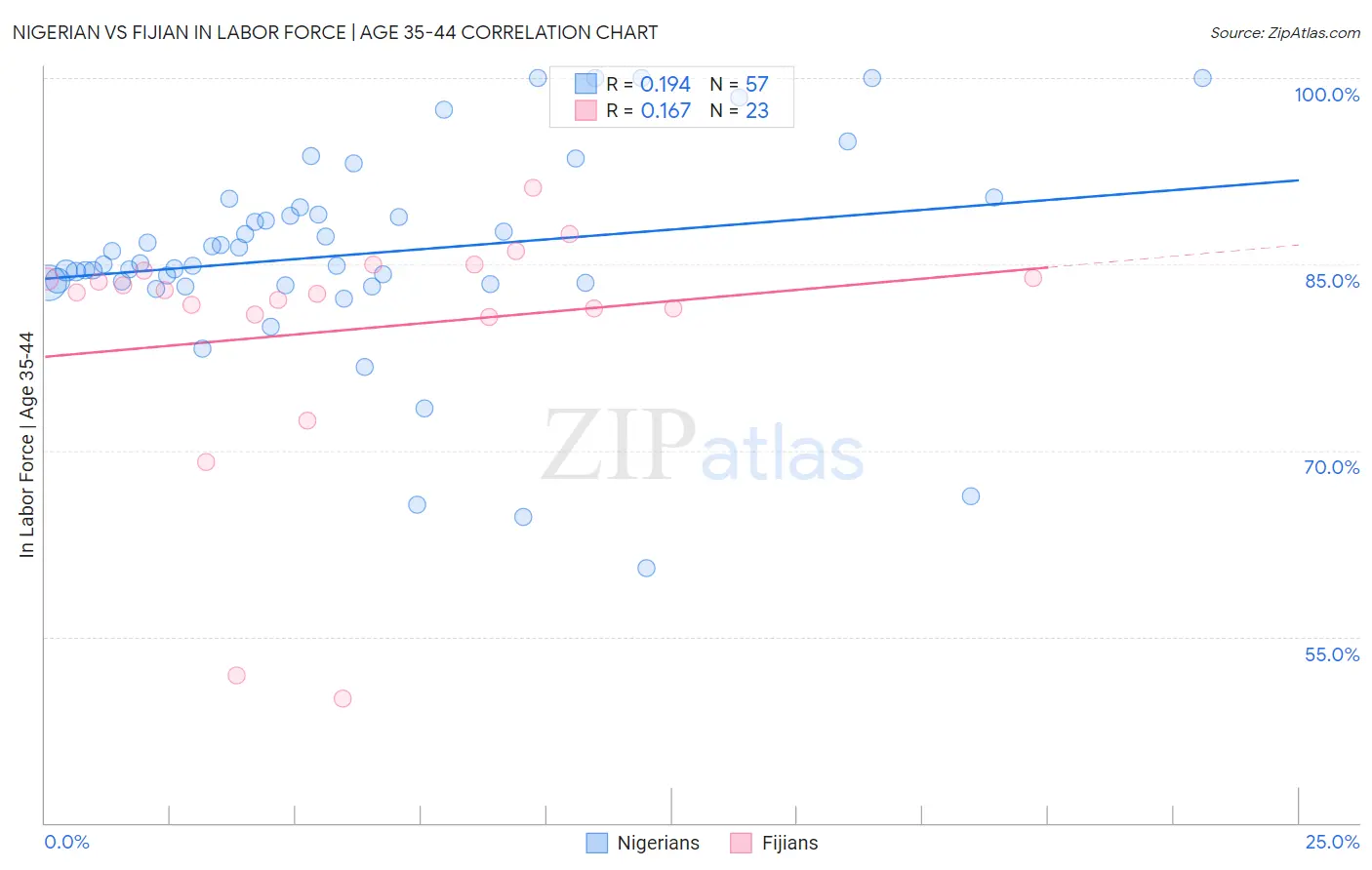 Nigerian vs Fijian In Labor Force | Age 35-44