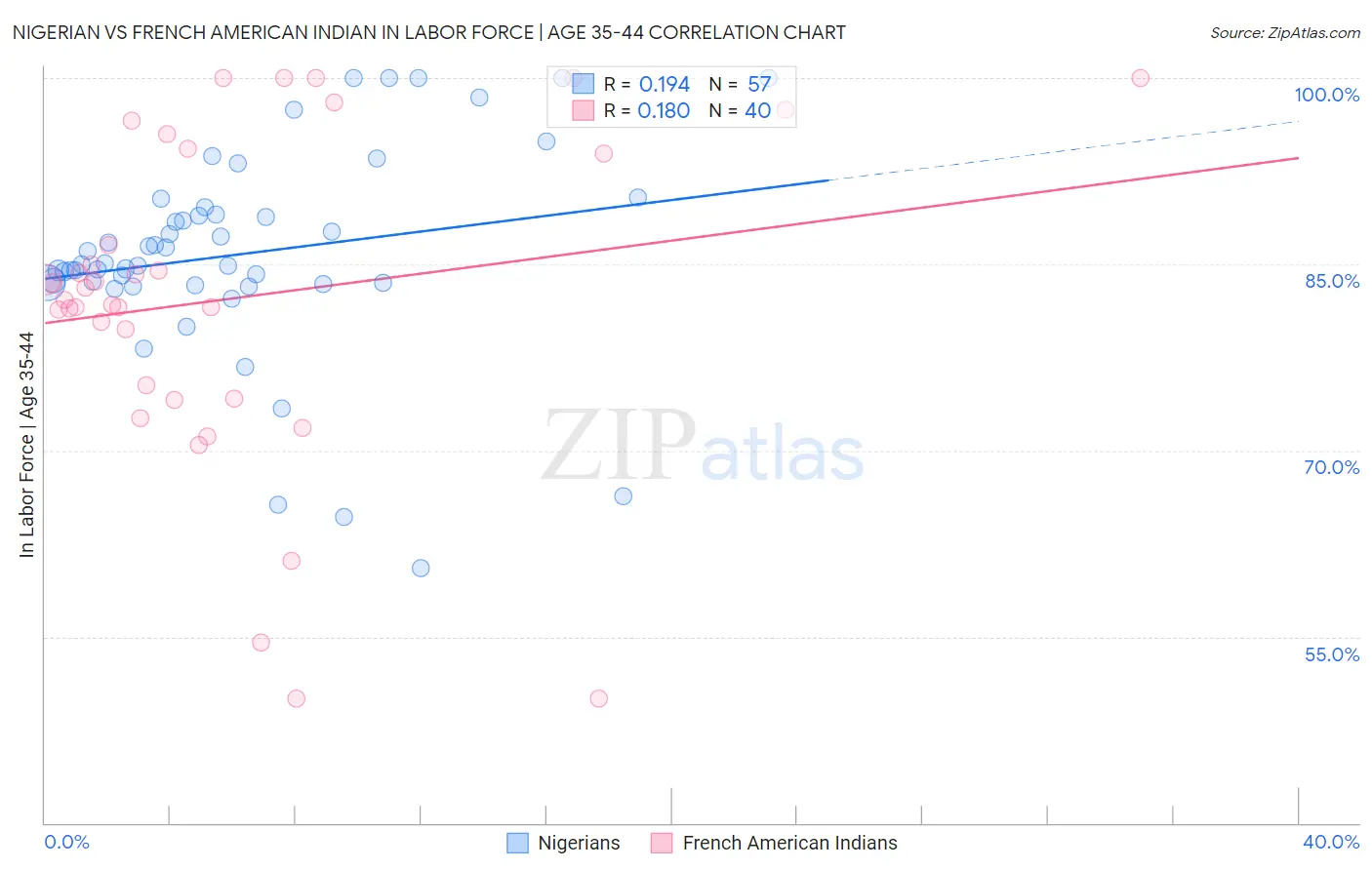 Nigerian vs French American Indian In Labor Force | Age 35-44