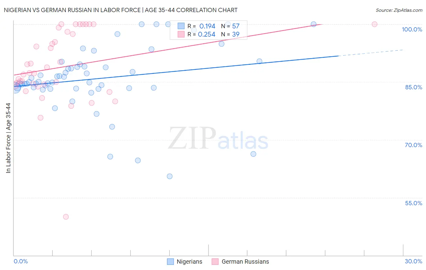 Nigerian vs German Russian In Labor Force | Age 35-44